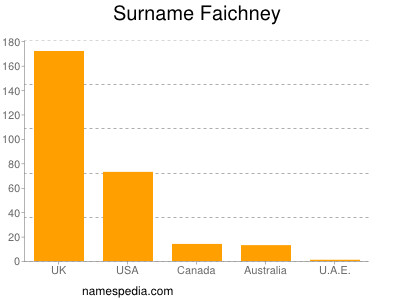 nom Faichney