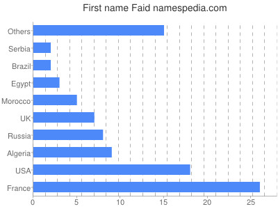 prenom Faid