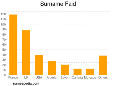 Surname Faid