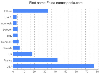 Vornamen Faida