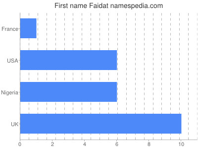 Vornamen Faidat