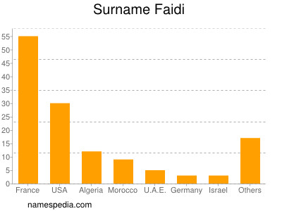 Familiennamen Faidi