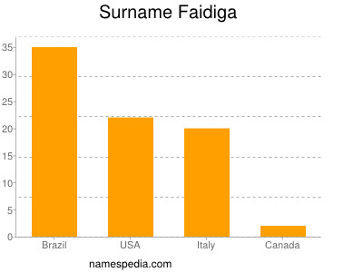 Familiennamen Faidiga
