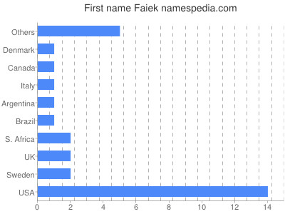 Vornamen Faiek