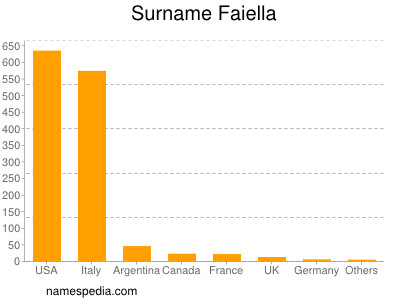 Surname Faiella