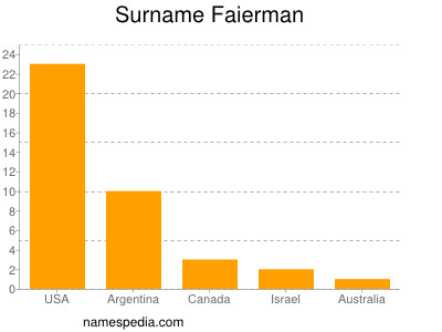 Familiennamen Faierman