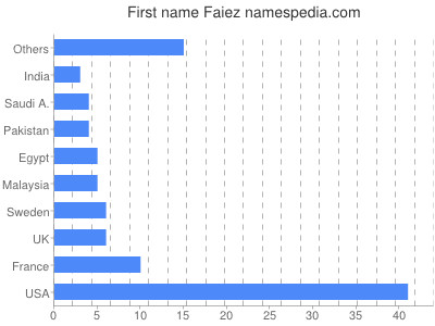 Vornamen Faiez