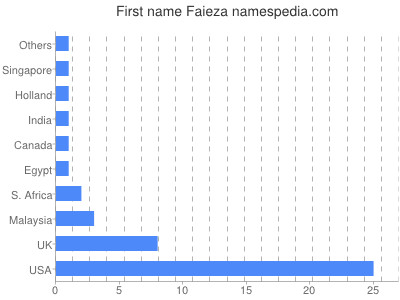 Vornamen Faieza