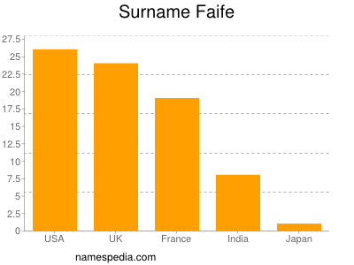 Surname Faife