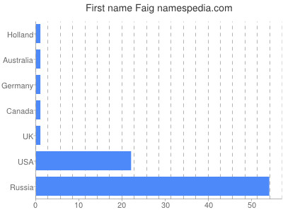 Vornamen Faig