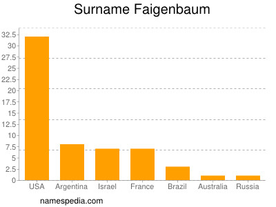 Familiennamen Faigenbaum