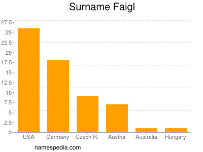 nom Faigl