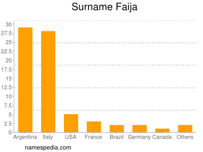 Familiennamen Faija