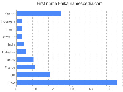 Vornamen Faika