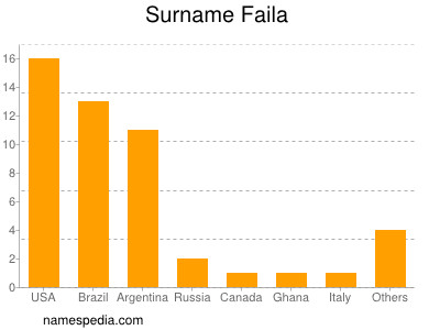 Surname Faila