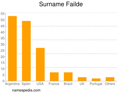 Familiennamen Failde