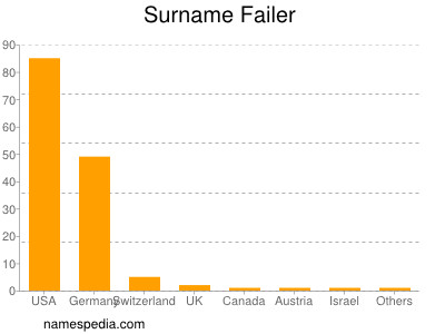 Surname Failer