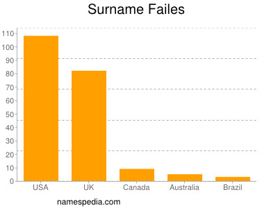 Surname Failes