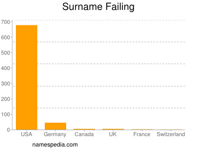 Familiennamen Failing