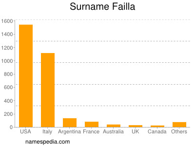 Familiennamen Failla