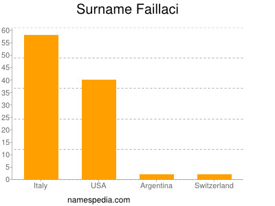 Familiennamen Faillaci