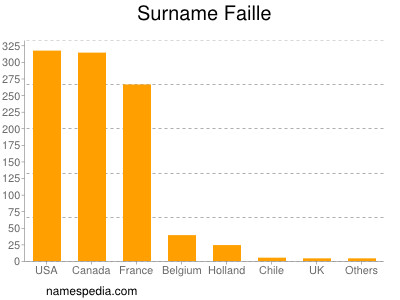 Familiennamen Faille