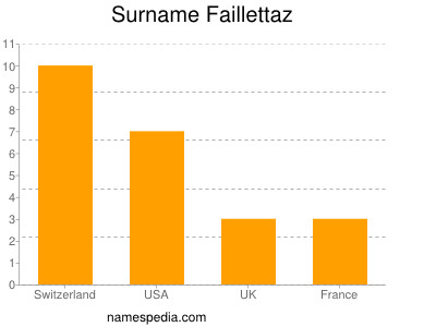 Familiennamen Faillettaz