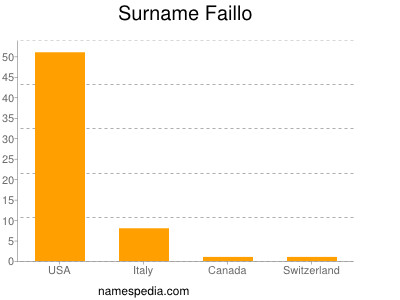 Familiennamen Faillo