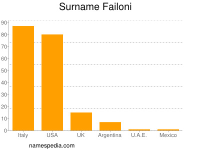 nom Failoni