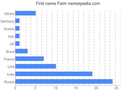 Vornamen Faim