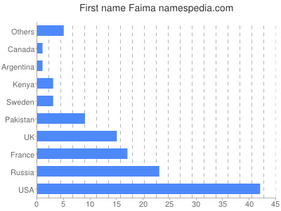 Vornamen Faima
