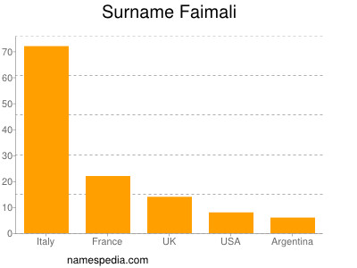 Familiennamen Faimali