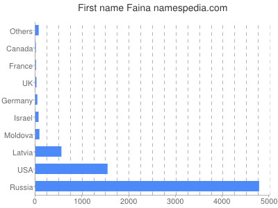 Vornamen Faina