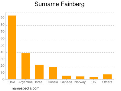 nom Fainberg