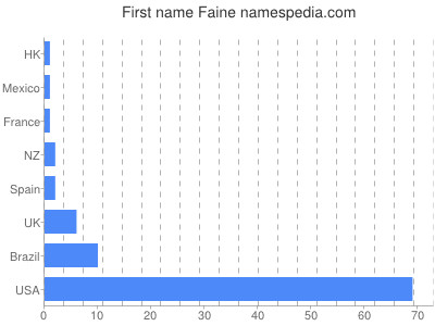 prenom Faine