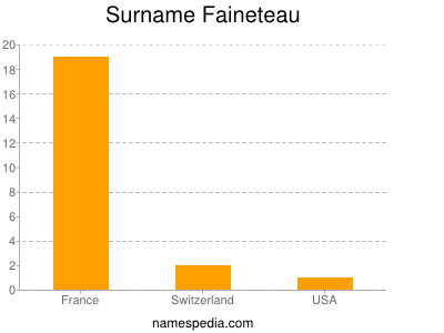 Familiennamen Faineteau