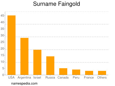 Surname Faingold