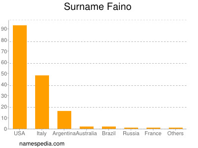 Surname Faino