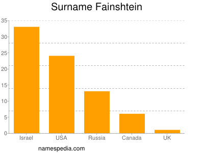 Familiennamen Fainshtein