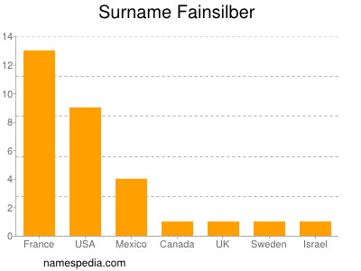 Familiennamen Fainsilber