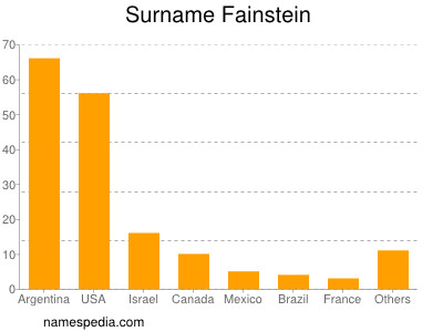 Familiennamen Fainstein