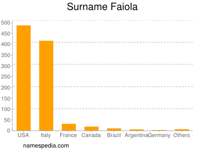 Familiennamen Faiola