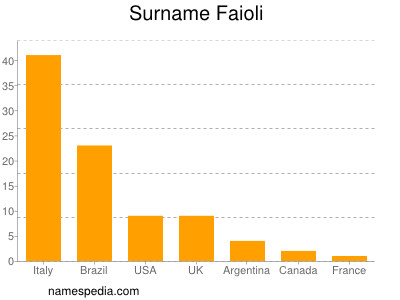 Familiennamen Faioli