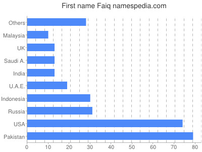 Vornamen Faiq