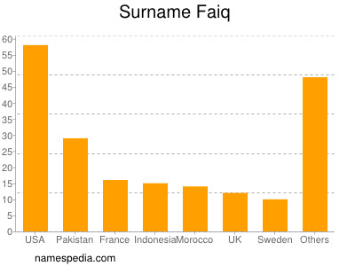 Surname Faiq