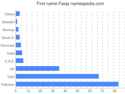 Given name Faiqa