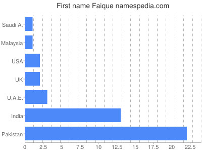 prenom Faique