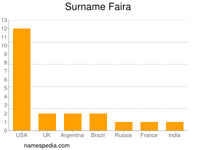 Familiennamen Faira