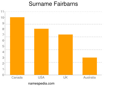 nom Fairbarns