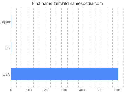 Given name Fairchild